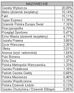 mazowieckie